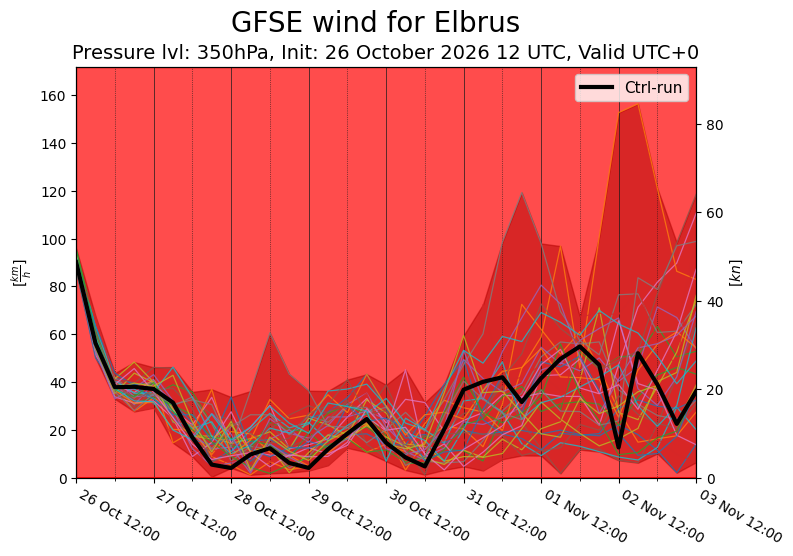 Wind 350 hPa ensemble forecast for Elbrus