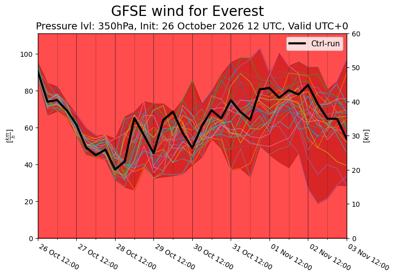 Wind 350 hPa ensemble forecast for Mount Everest