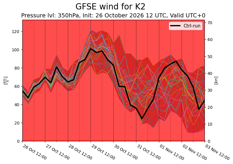 Wind 350 hPa ensemble forecast for K2