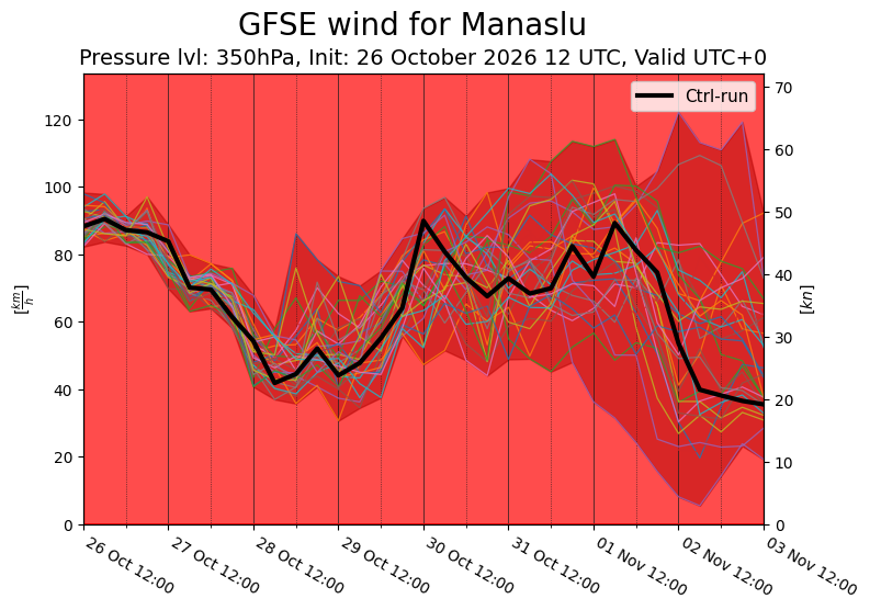 Wind 350 hPa ensemble forecast for Manaslu