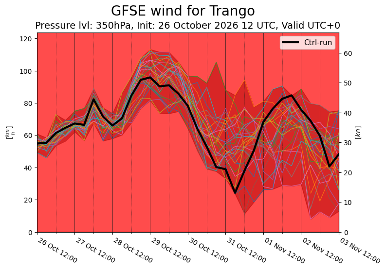 Wind 350 hPa ensemble forecast for Trango Tower