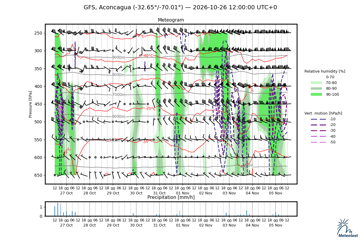 Meteogram for Aconcagua