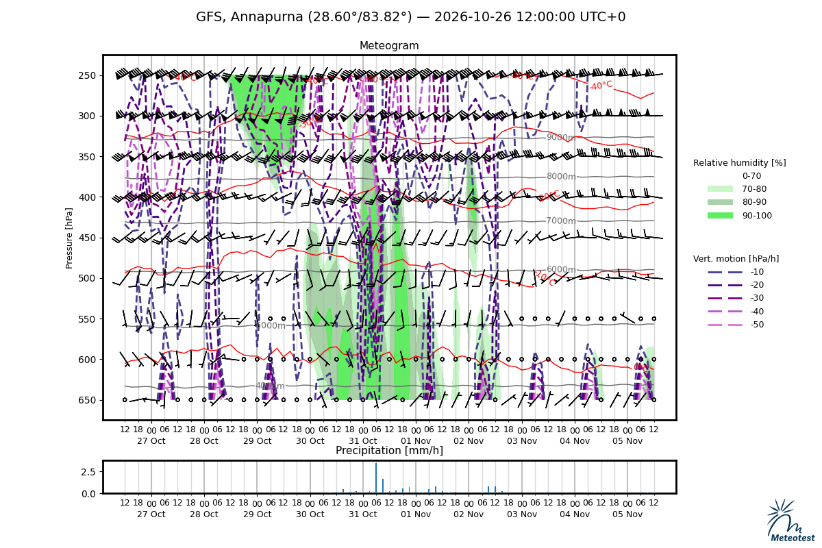 Meteogram for Annapurna