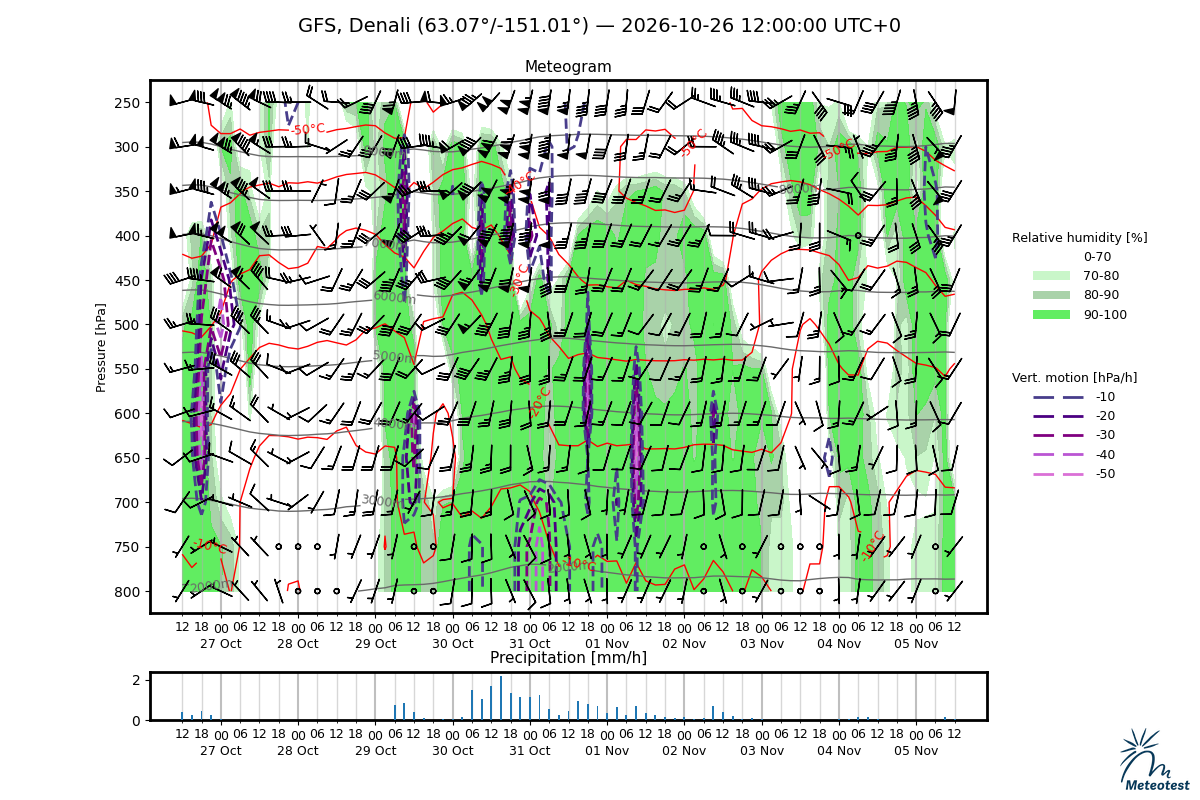 Meteogram for Denali