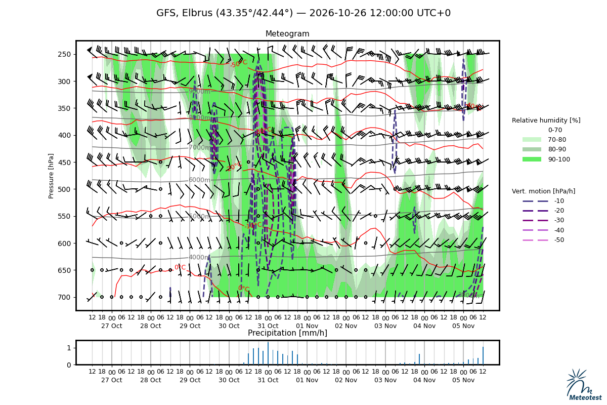 Meteogram for Elbrus