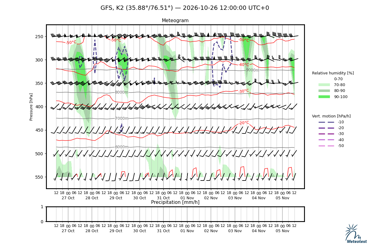 Meteogram for K2