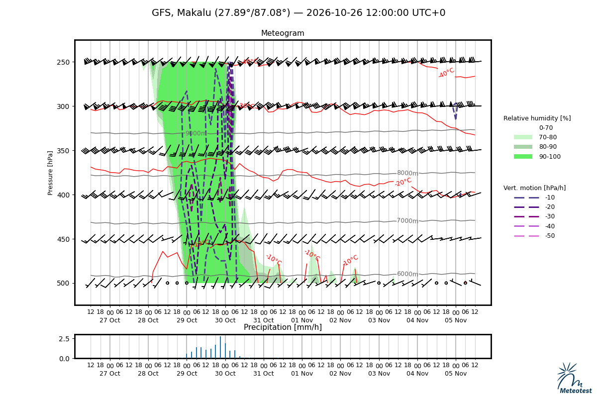 Meteogram for Makalu