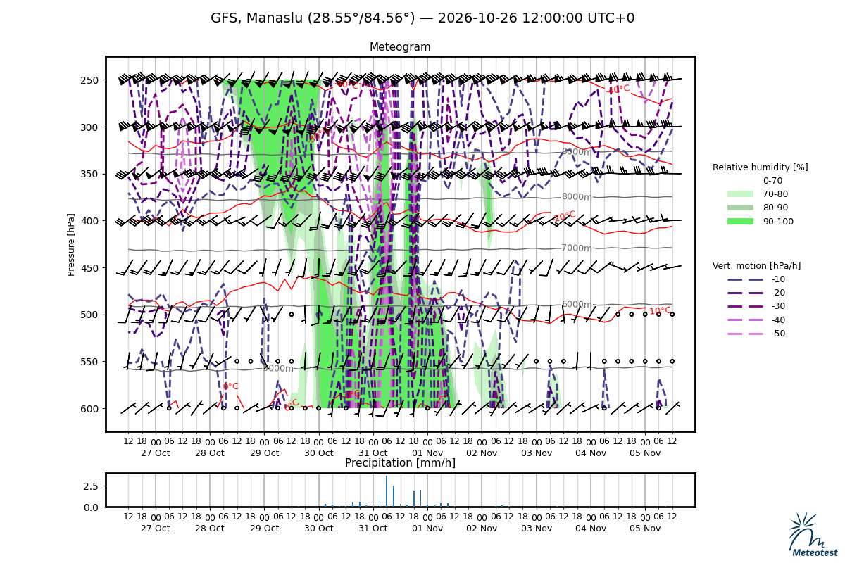 Meteogram for Manaslu