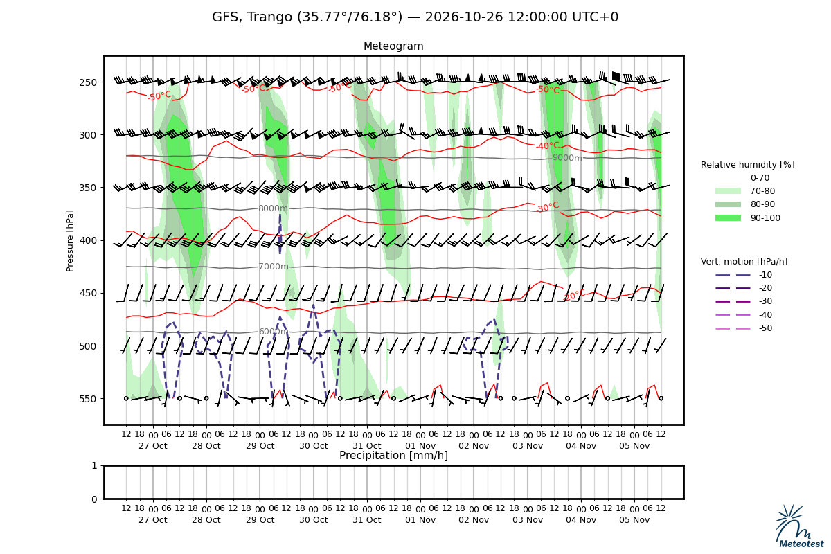 Meteogram for Trango Tower