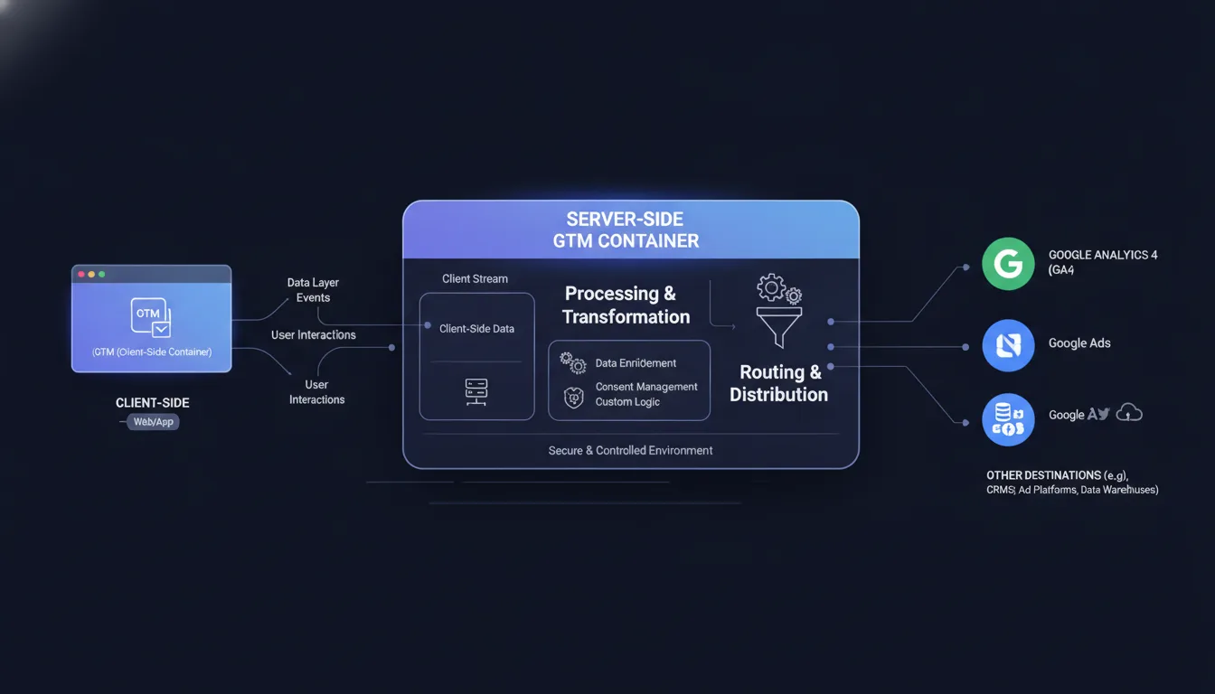 A layered architecture diagram showing client-side GTM collecting data, then routing to a server-side GTM container that processes and distributes to GA4, Ads, and other destinations.