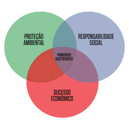 O que é Triple Bottom Line?