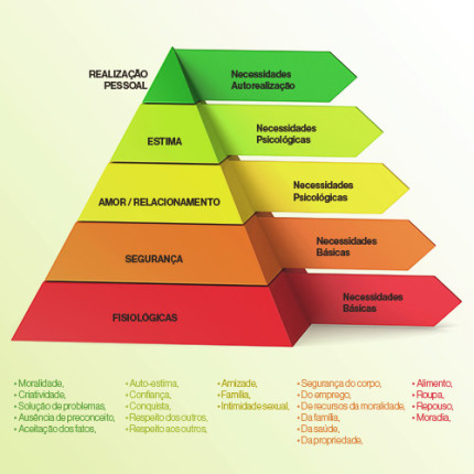 Entenda a teoria da Pirâmide de Maslow