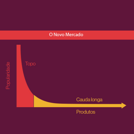 Como funciona o conceito de cauda longa aplicado aos negócios?