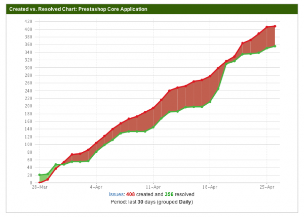 Created vs resolved issues on PrestaShop Forge