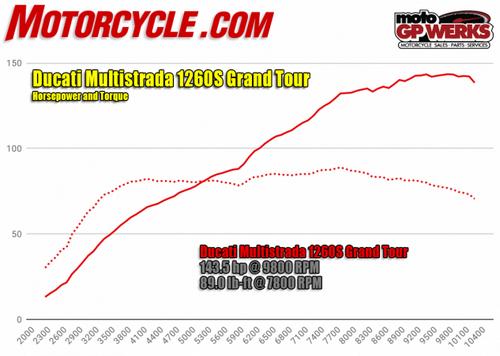 2020 Ducati Multistrada 1260 S Grand Tour Review