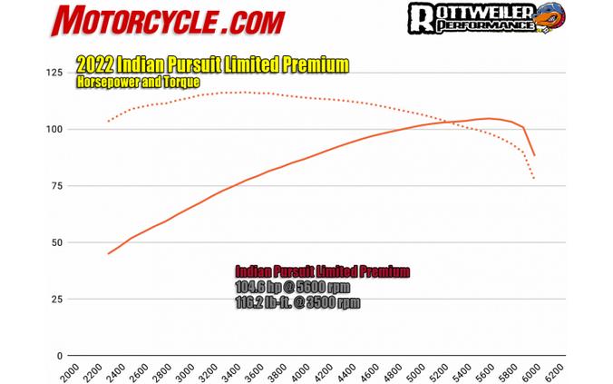 2022 Indian Pursuit Limited Premium Review