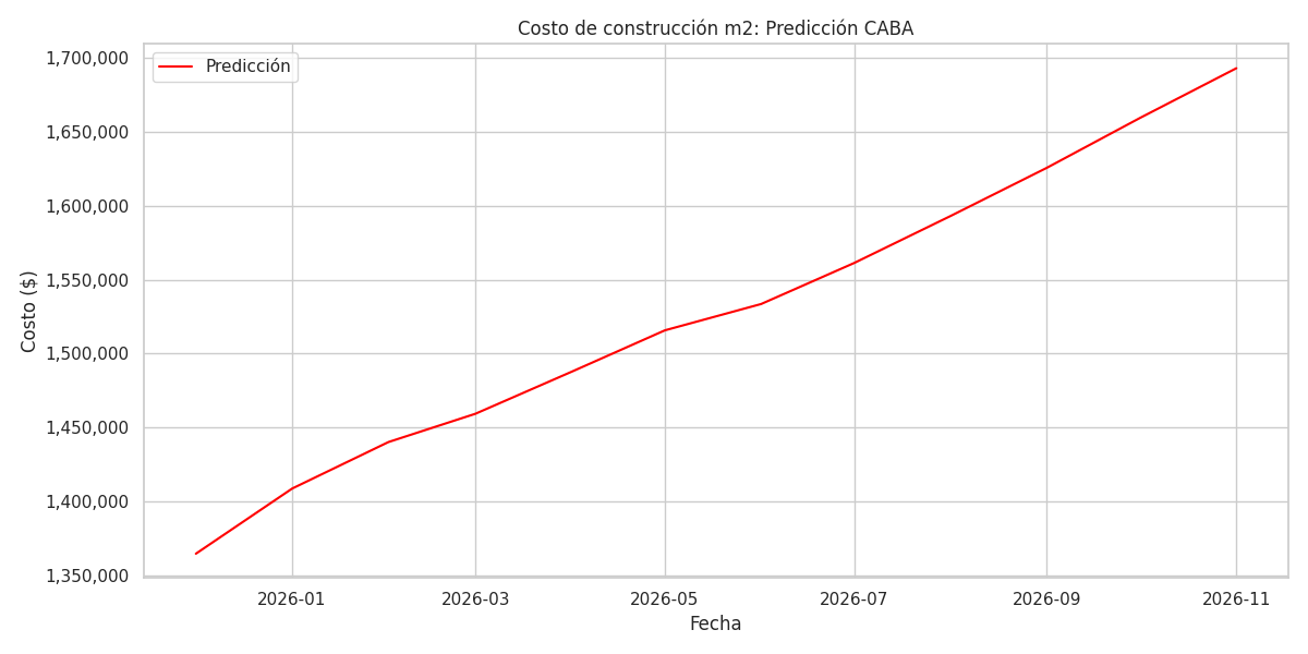 Predicción del costo m2 construcción CABA 2026 con datos actualizados
