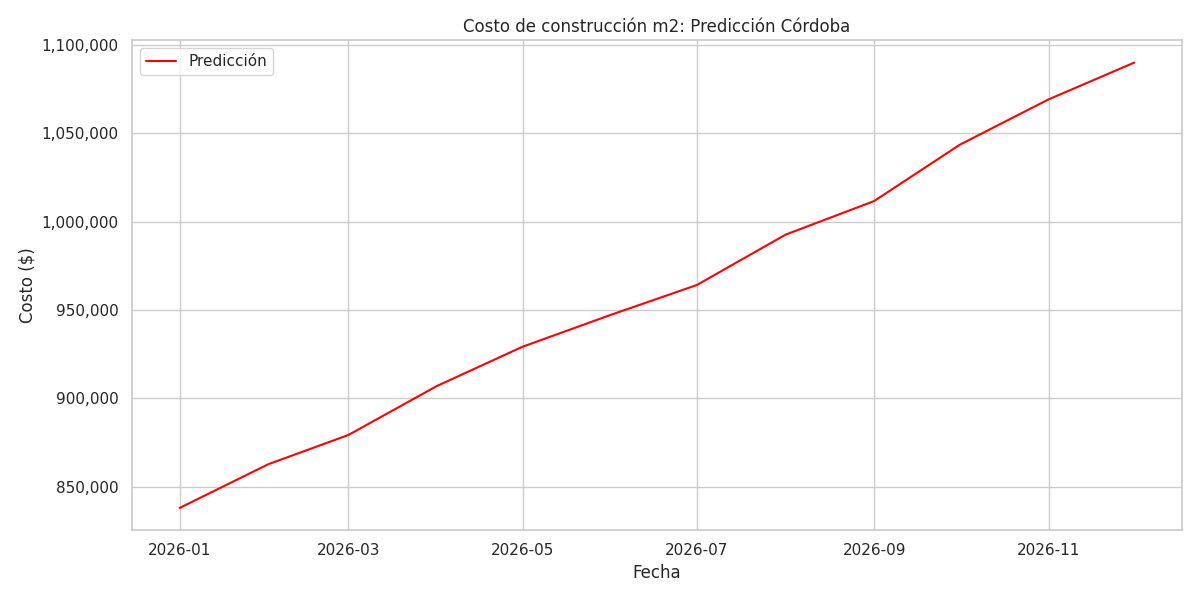 Resultados de predicción del precio m2 de construcción en Córdoba para 2026