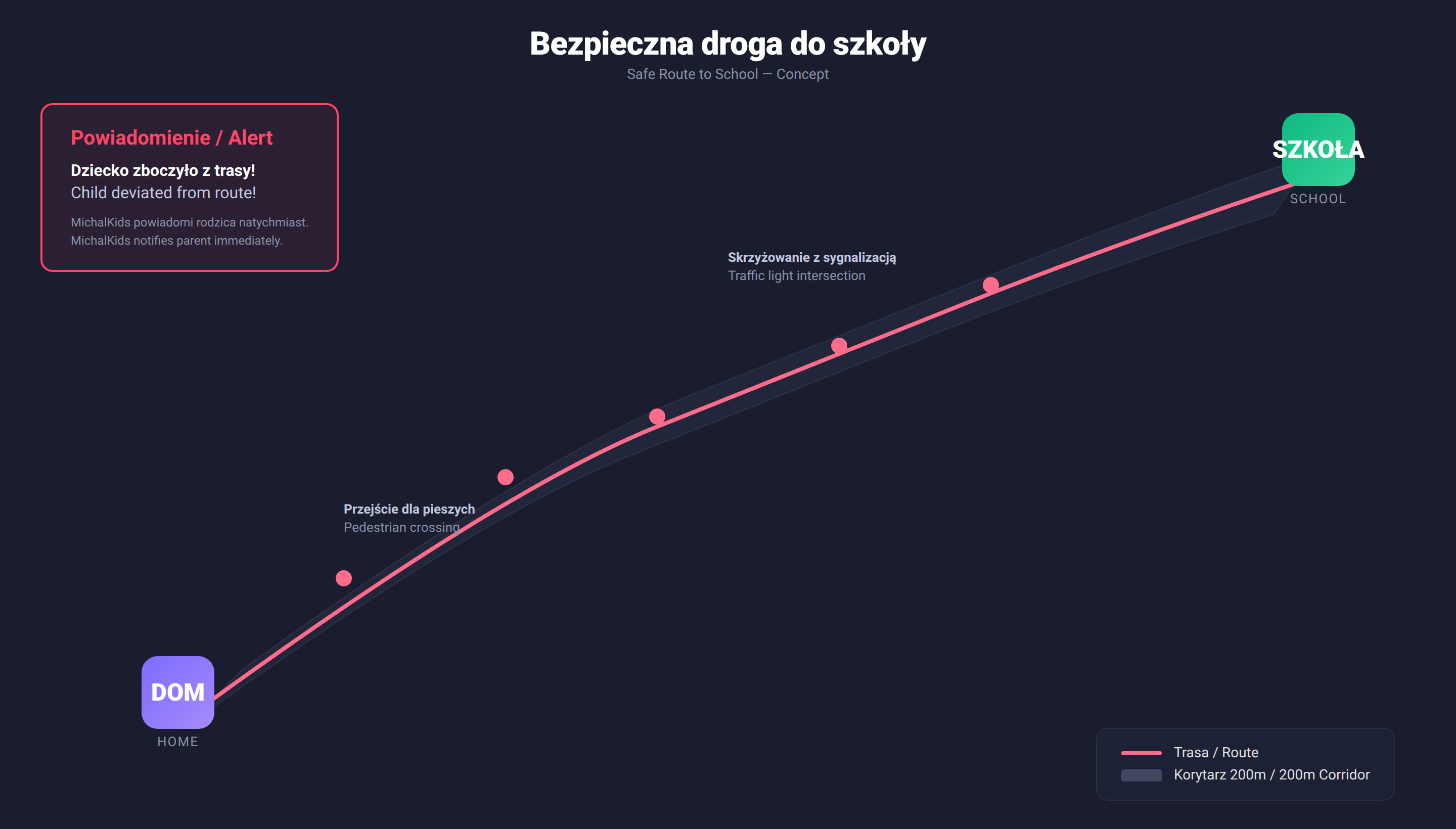 Koncepcja bezpiecznej trasy do szkoły z korytarzem 200m — DOM → SZKOŁA