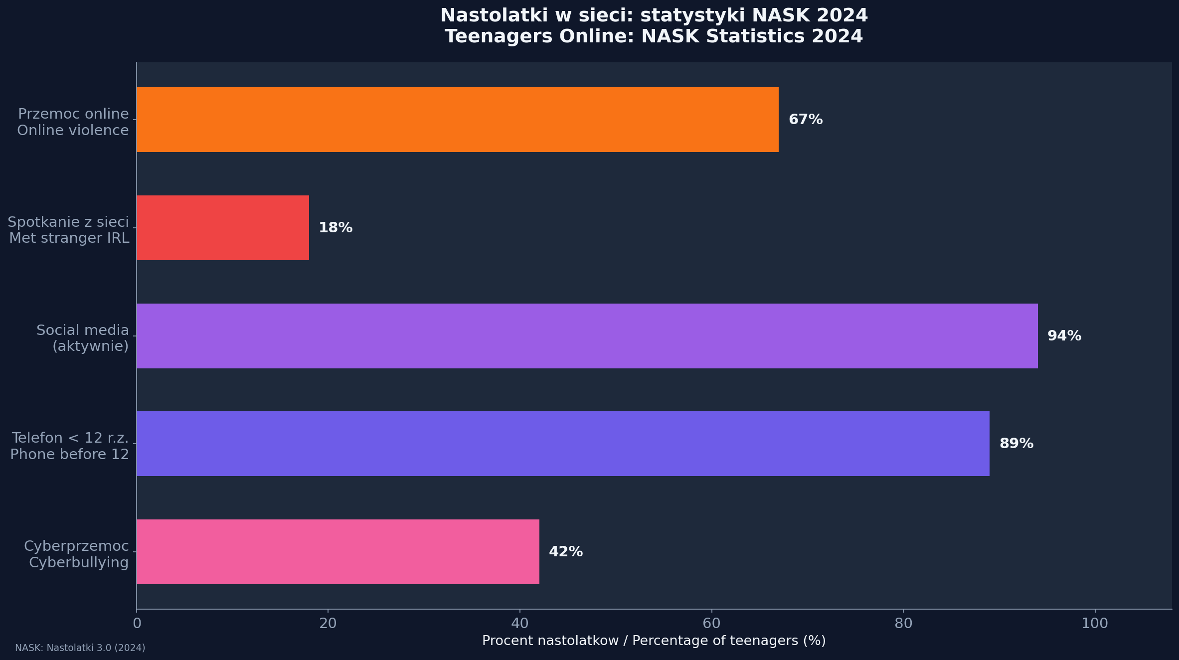 Statystyki NASK — formy cyberprzemocy wśród polskich nastolatków