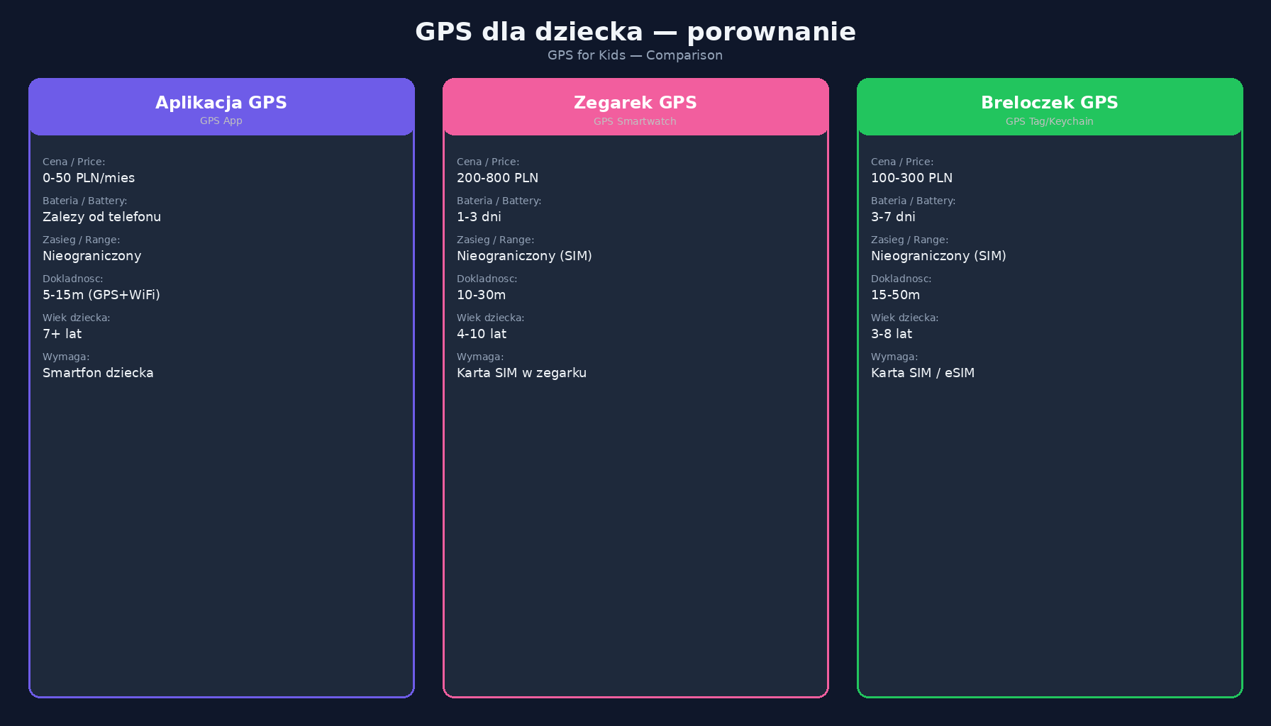 Porównanie trzech opcji GPS dla dziecka — aplikacja, zegarek, breloczek