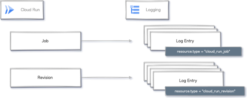 Google_Cloud_Logging_and_Cloud_Run.drawio.png