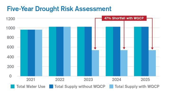 Graph representing five year drought risk assessment