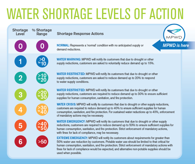 Water Shortage Levels of Action Table