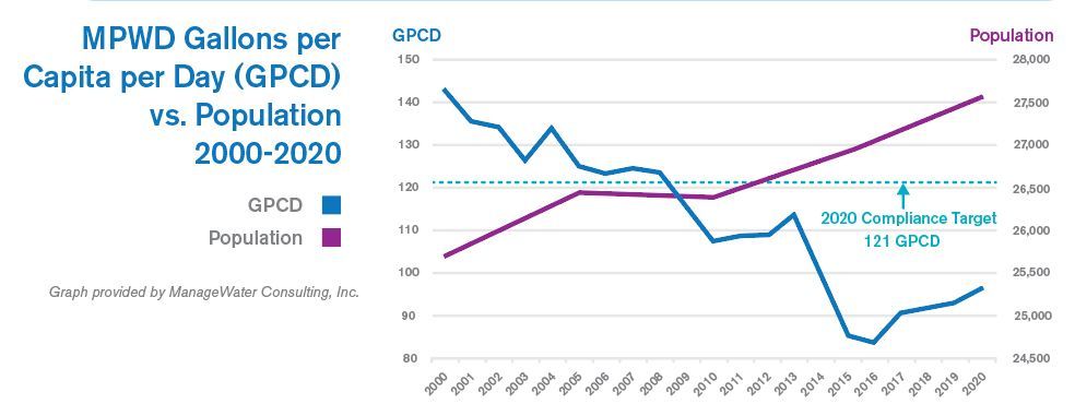 Graph representing MPWD Gallons per Capita per Day (GPCD) vs. Population 2000-2020 