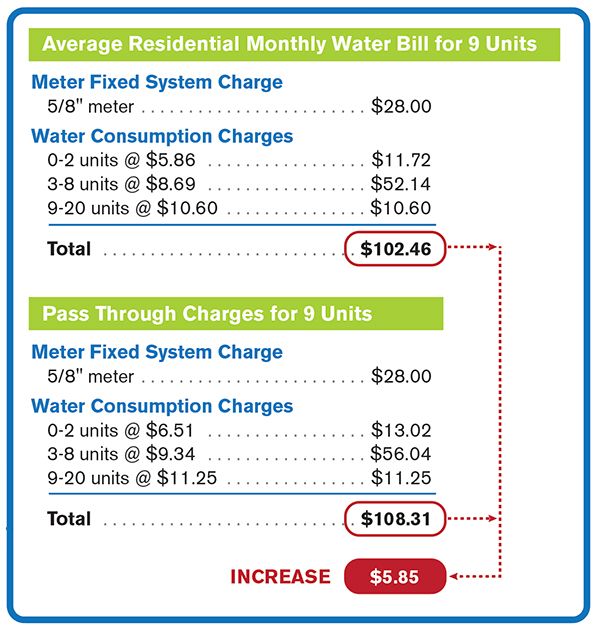 Example of new pass-through water rate increase on July 1, 2022