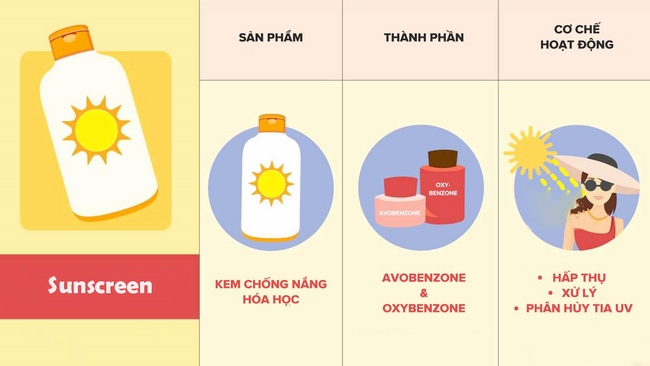 Thành phàn kem chống nắng hóa học