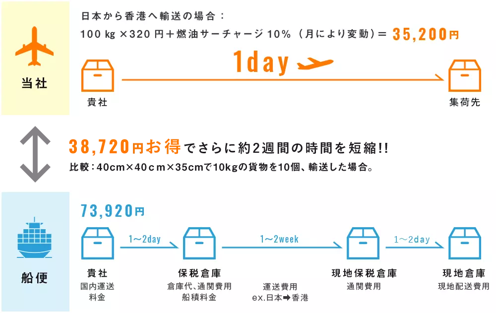 国際輸送サービス-安く・速く・手軽にDoor to Doorで輸送