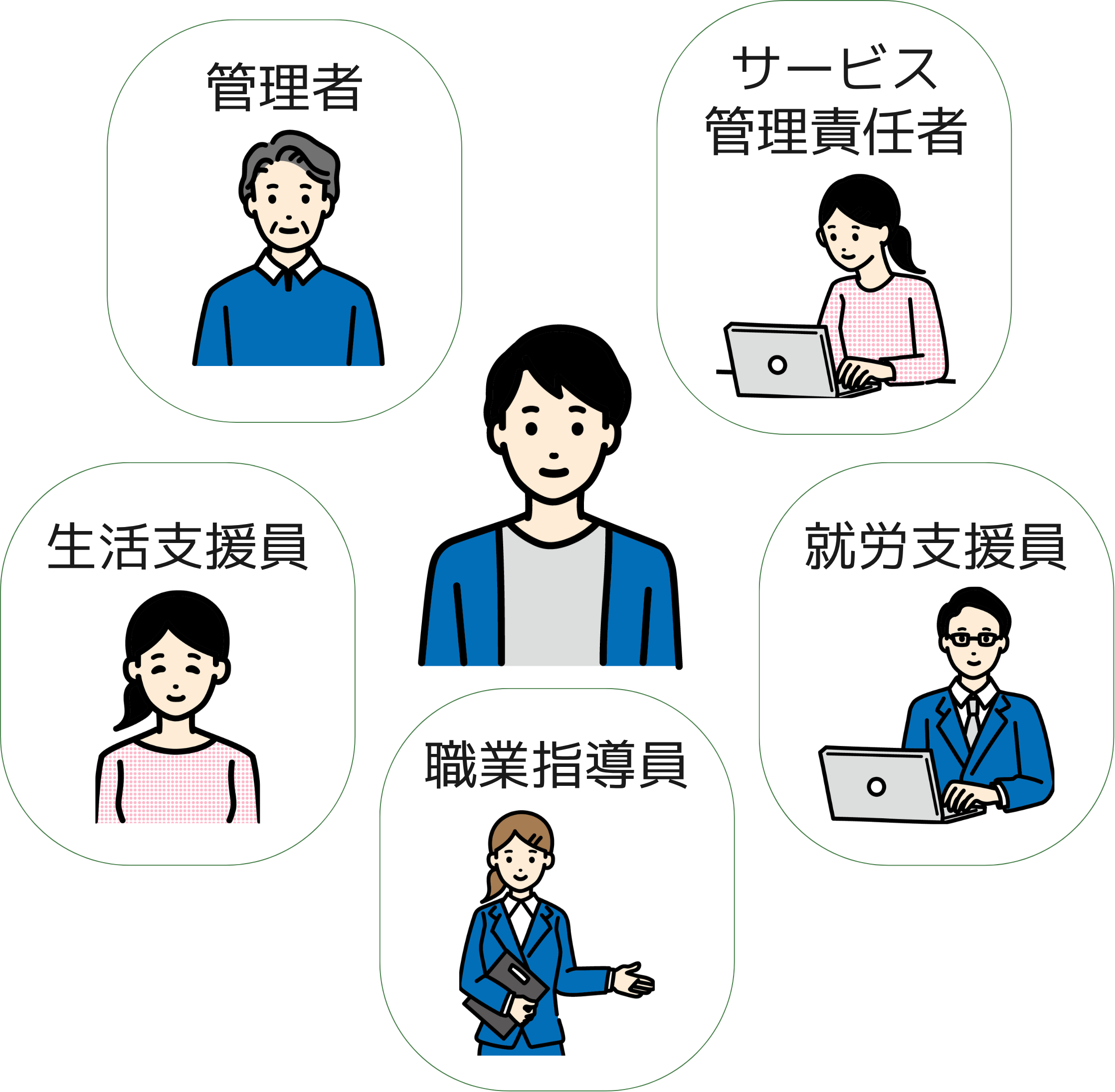 画像説明。中央の男性を囲むように、管理者、サービス管理責任者、生活支援員、職業指導員、就労支援員の5名が配置されたスタッフ紹介図です
