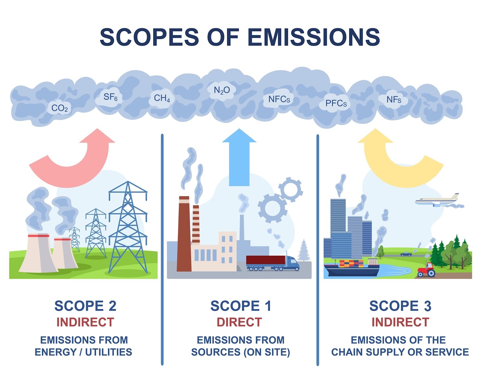 Scope 1, Scope 2, and Scope 3 greenhouse gas emissions diagram, AI generated