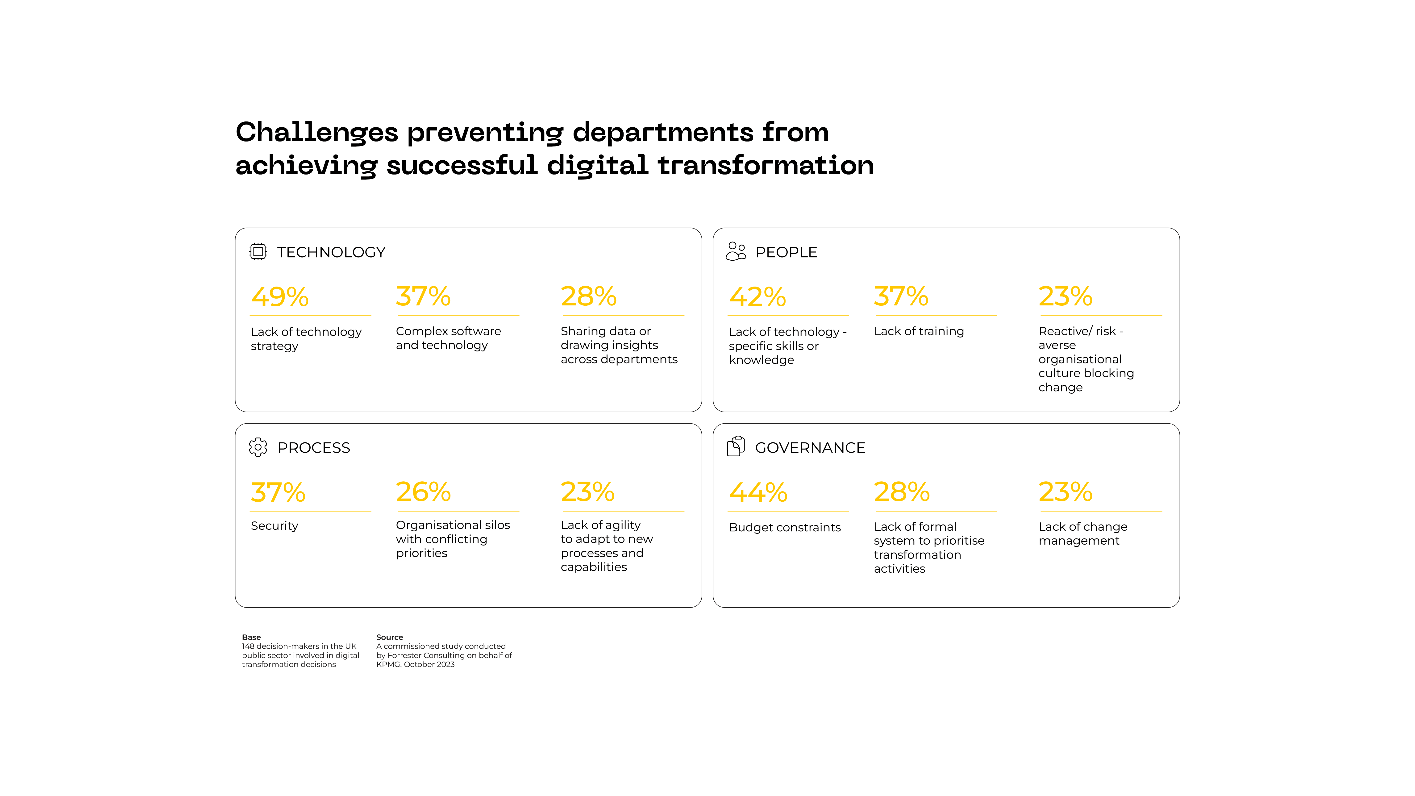 Digital maturing of the public sector