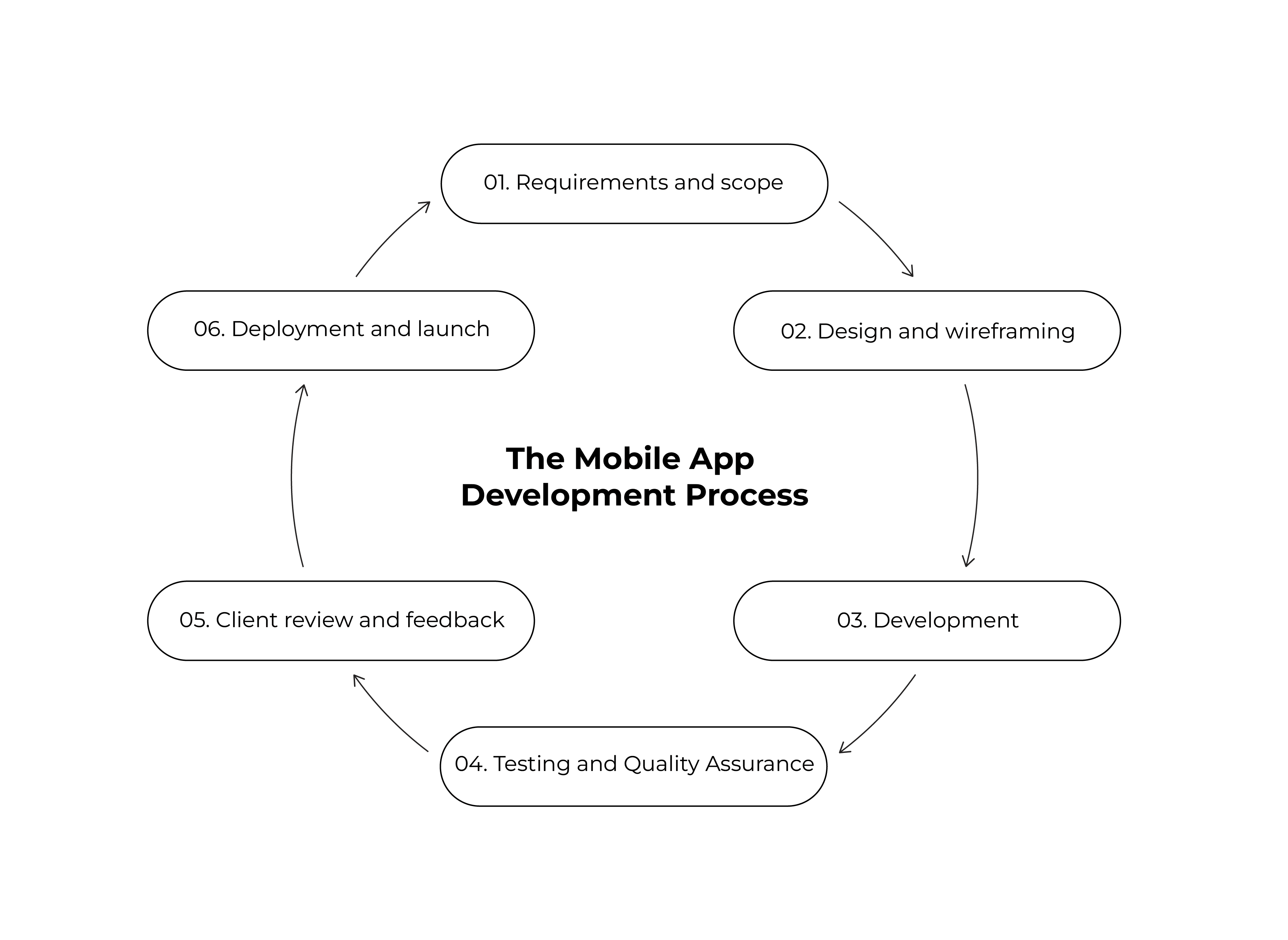 The Mobile App Development Process flow - 1. Requirements and scope; 2. Design and wireframing; 3. Development, development, development!; 4. Testing and Quality Assurance; 5. Client review and feedback; 6. Deployment and Launch.