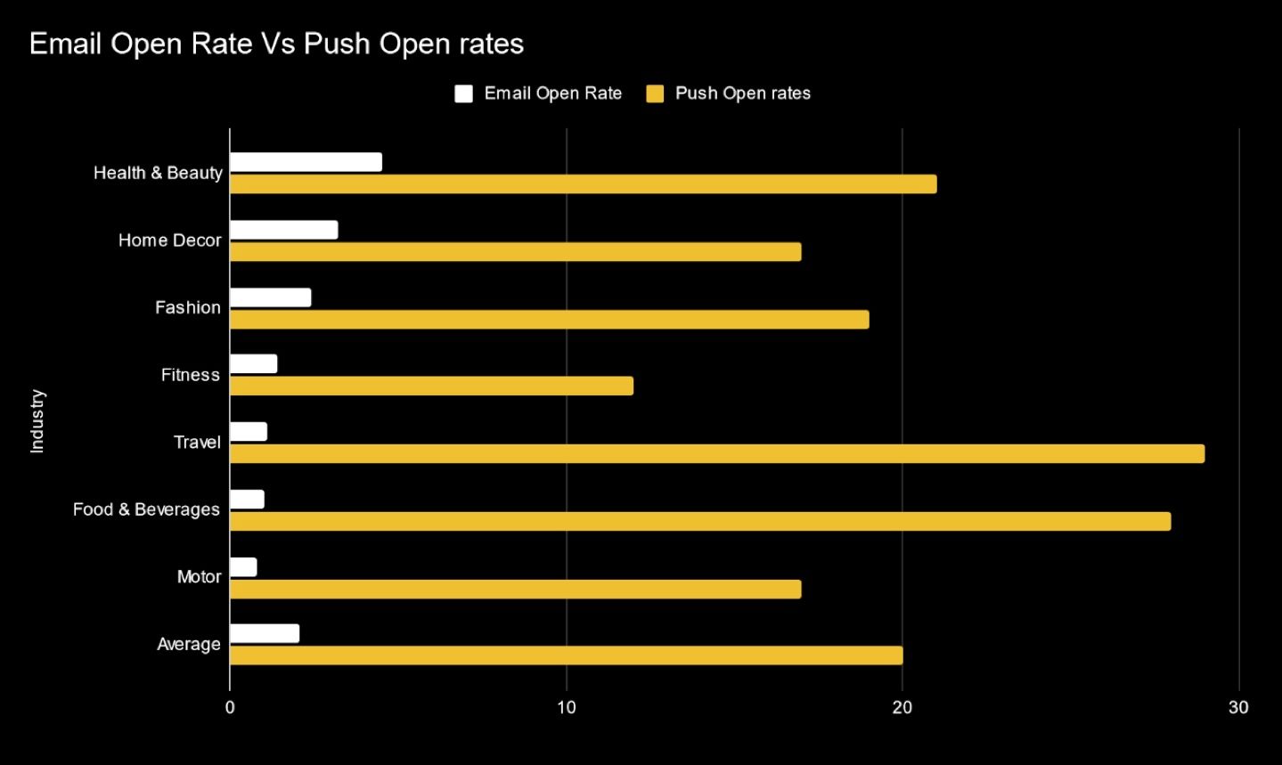 Email Open Rate vs Push.001.jpeg