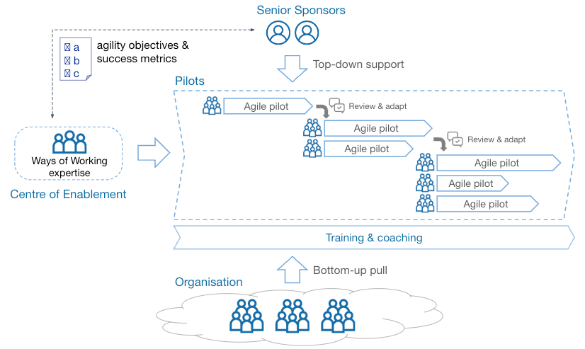 Diagram of Mindera’s Approach to Agile Transformation