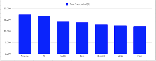 A  bar chart with blue bars descends from left to right to show salary scales. 