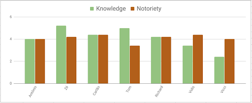 A bar chart compares knowledge with notoriety.