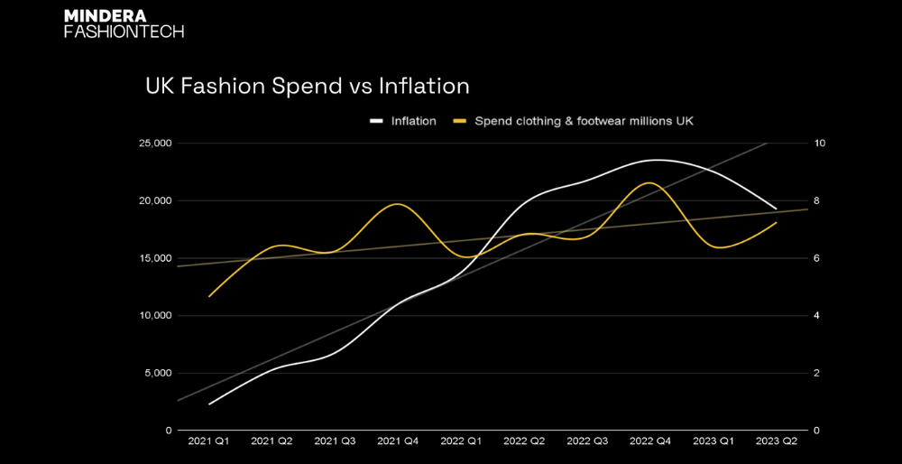 UK Fashion Spend vs Inflation graph 1