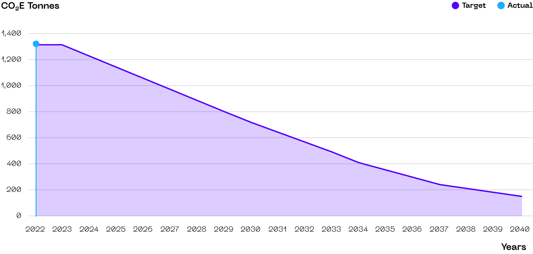 Global Carbon Reduction Goals