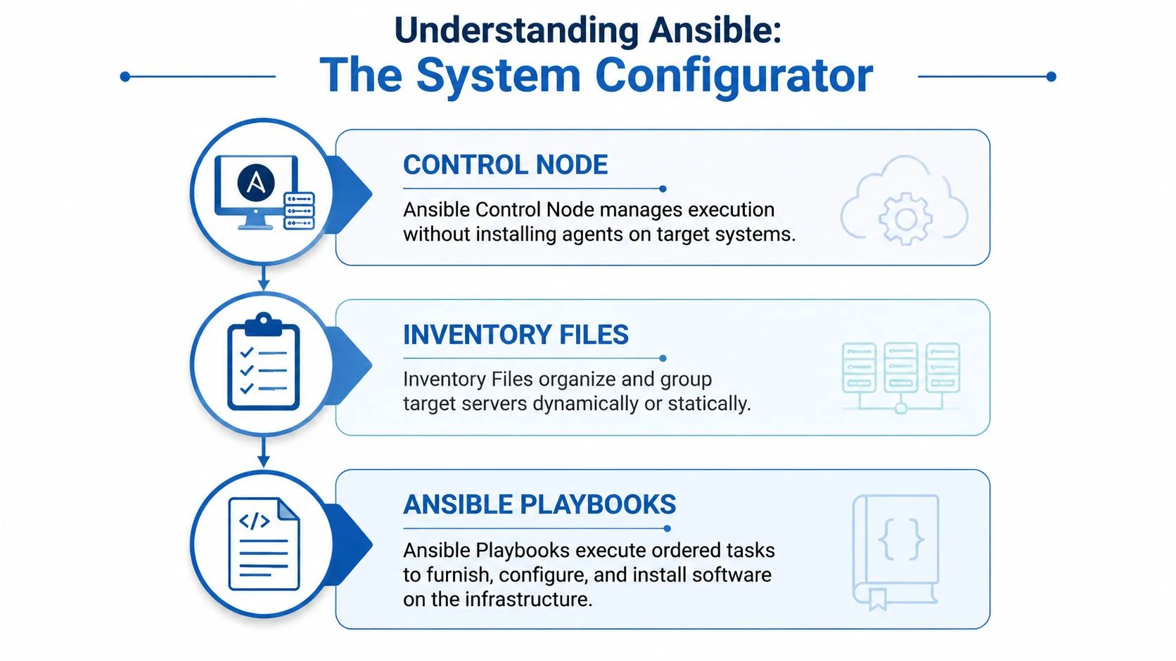 Diagram of Ansible's core components: control node, inventory, and playbooks.
