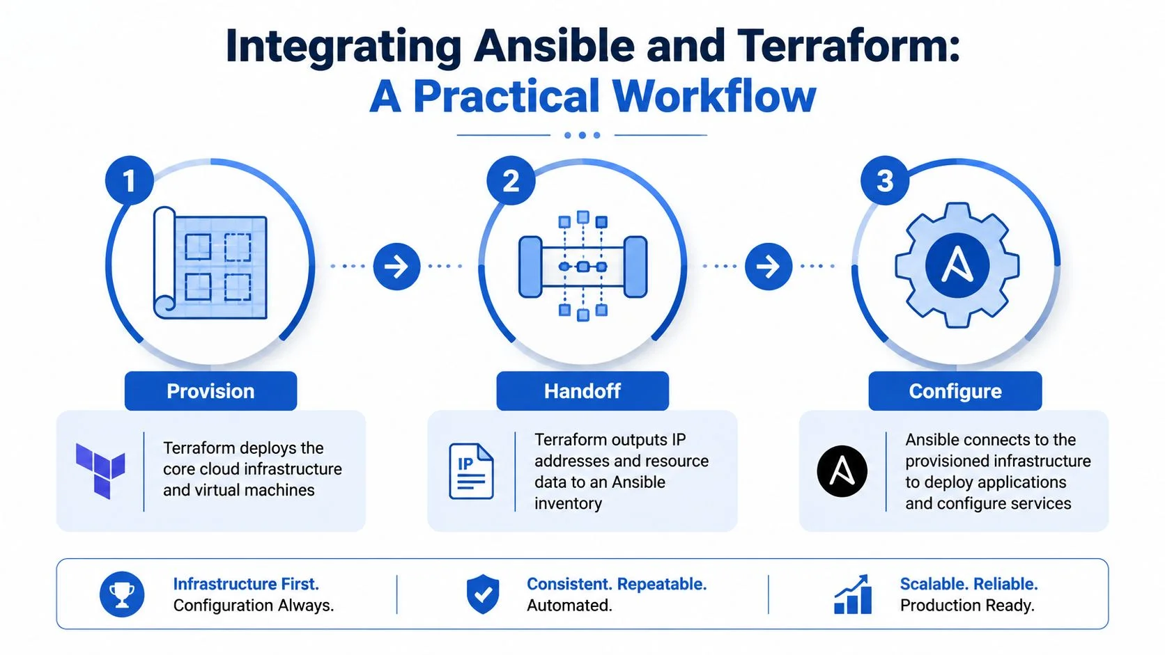 Workflow diagram for integrating Ansible and Terraform for infrastructure automation.