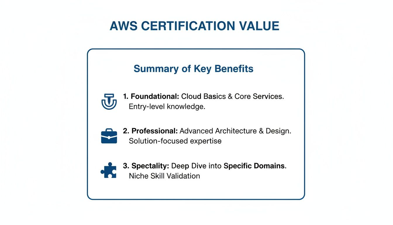 A slide detailing the key benefits and value of AWS certifications at foundational, professional, and specialty levels.
