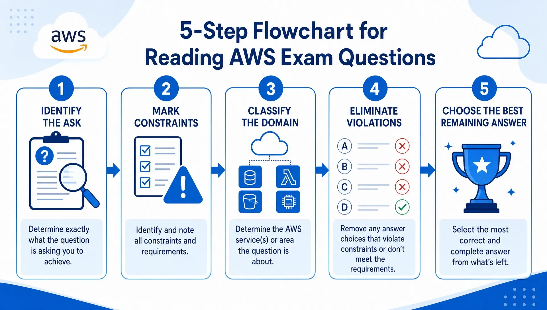 Five-step flowchart for reading AWS exam questions