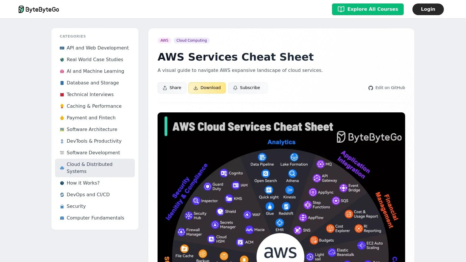 ByteByteGo – AWS Services Cheat Sheet (visual)