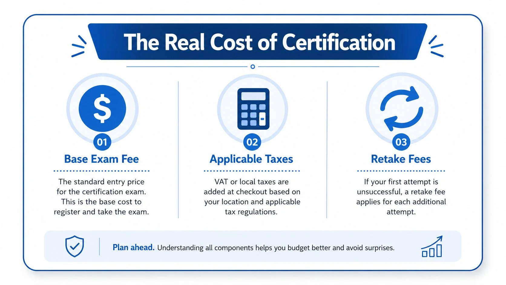 An infographic titled The Real Cost of Certification highlighting base exam fees, taxes, and retake costs.
