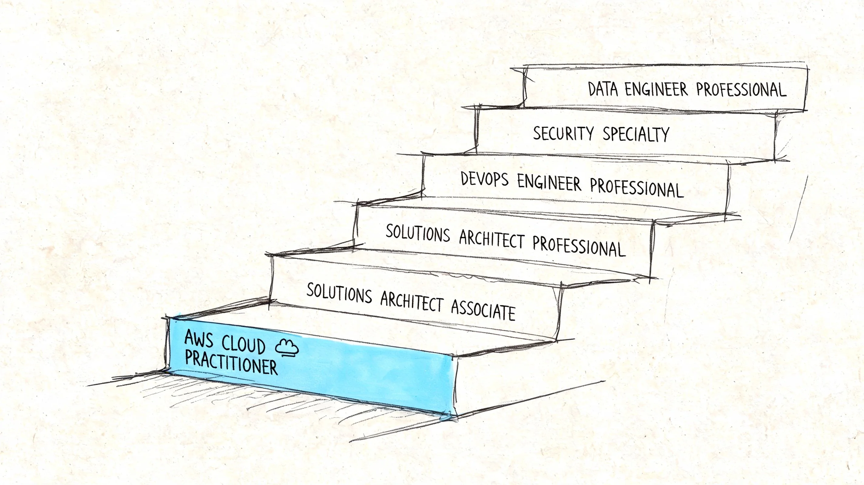 A hand-drawn illustration showing a staircase of AWS certification levels leading up to professional certifications.