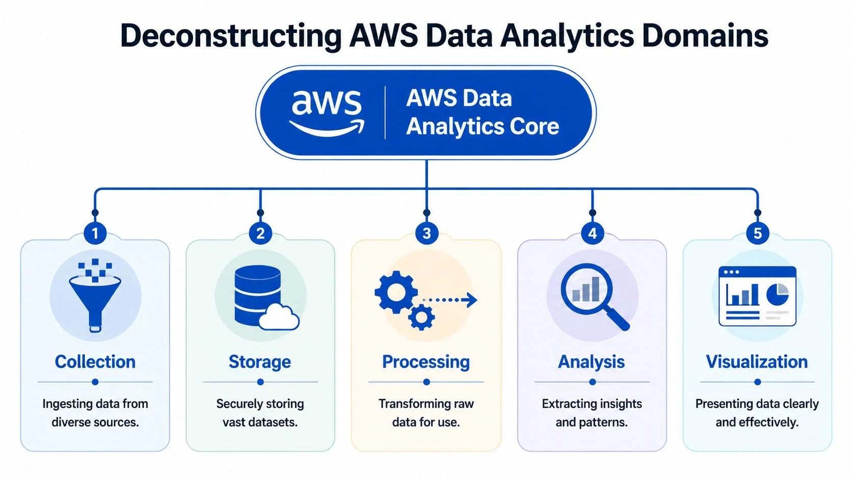Diagram illustrating five core domains of AWS data analytics.